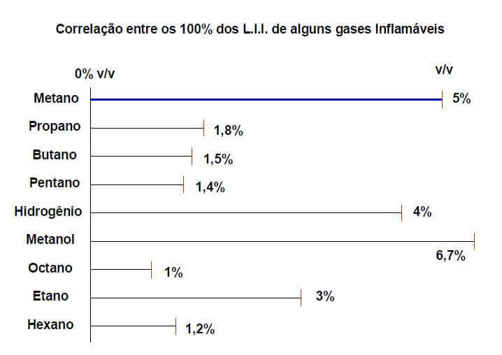 Gráfico de Correlação dos tipos de Gás LEL