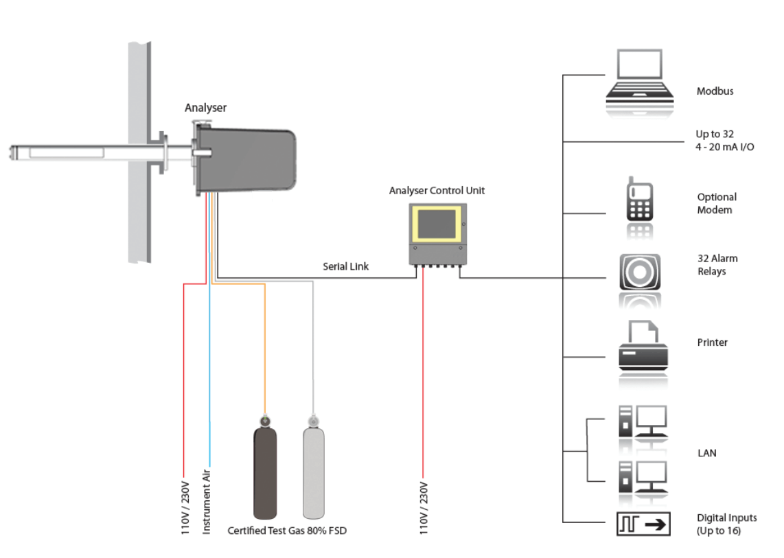 Analizador de gases FTIR  Sistema de análisis de gases FTIR