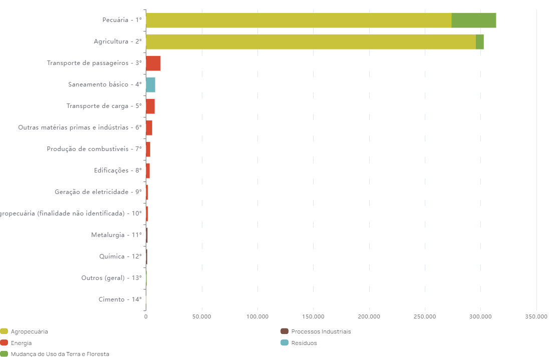 Ranking de emissão de amônia (NH3) entre indústrias brasileiras.
